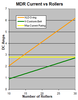 MDR Current vs rollers